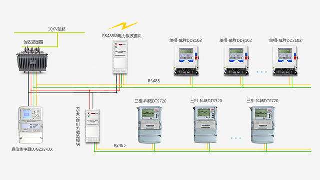 載波遠(yuǎn)程抄表，帶給你不一樣的感受--老王說表